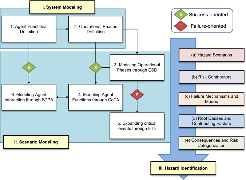 Hazard identification framework L4 ADS