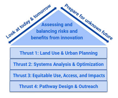 Diagram showing the four research thrusts, topped with the themes of looking at today and tomorrow and preparing for an unknown future.